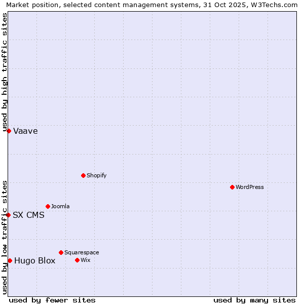 Market position of Hugo Blox vs. Vaave vs. SX CMS