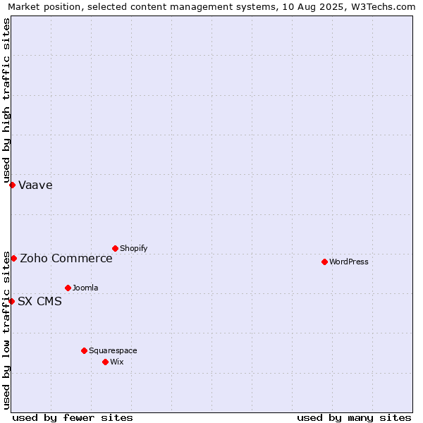 Market position of Zoho Commerce vs. Vaave vs. SX CMS