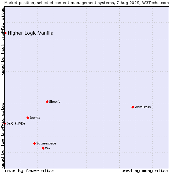 Market position of Higher Logic Vanilla vs. SX CMS