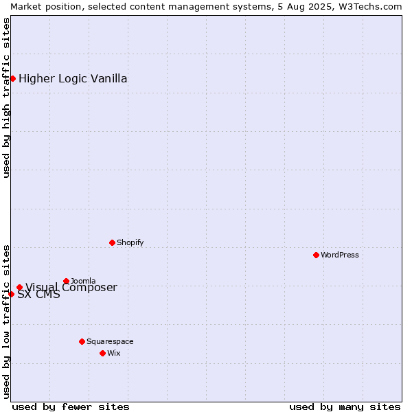 Market position of Visual Composer vs. Higher Logic Vanilla vs. SX CMS