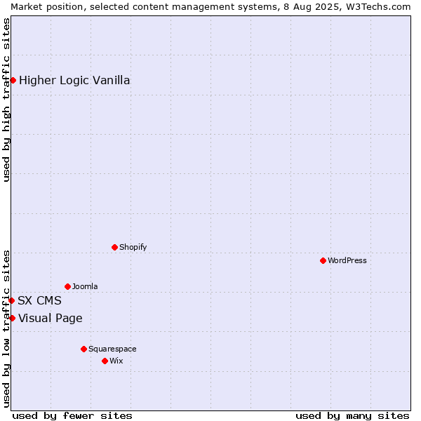 Market position of Higher Logic Vanilla vs. Visual Page vs. SX CMS