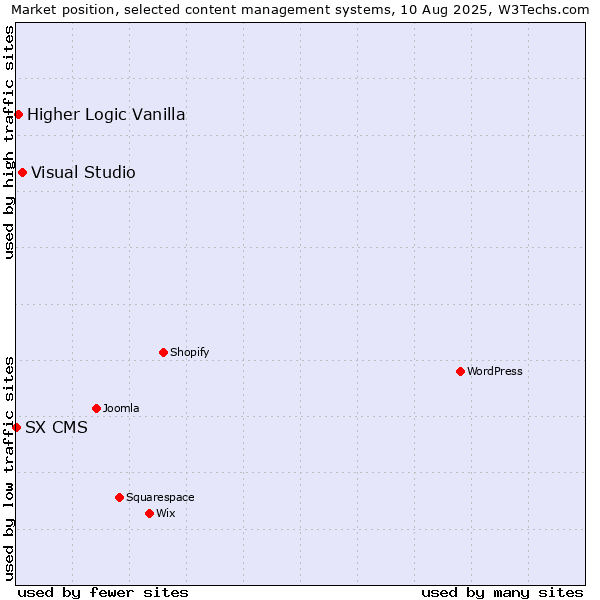 Market position of Visual Studio vs. Higher Logic Vanilla vs. SX CMS