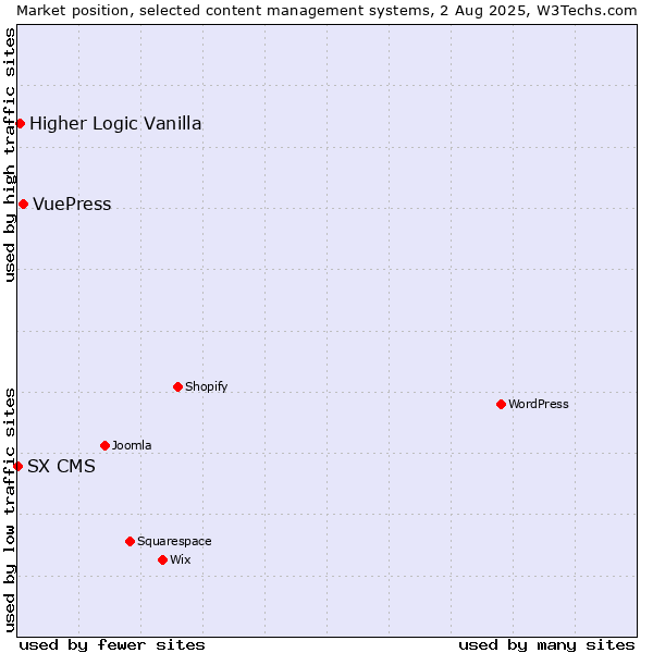 Market position of VuePress vs. Higher Logic Vanilla vs. SX CMS