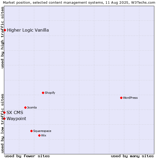 Market position of Higher Logic Vanilla vs. Waypoint vs. SX CMS