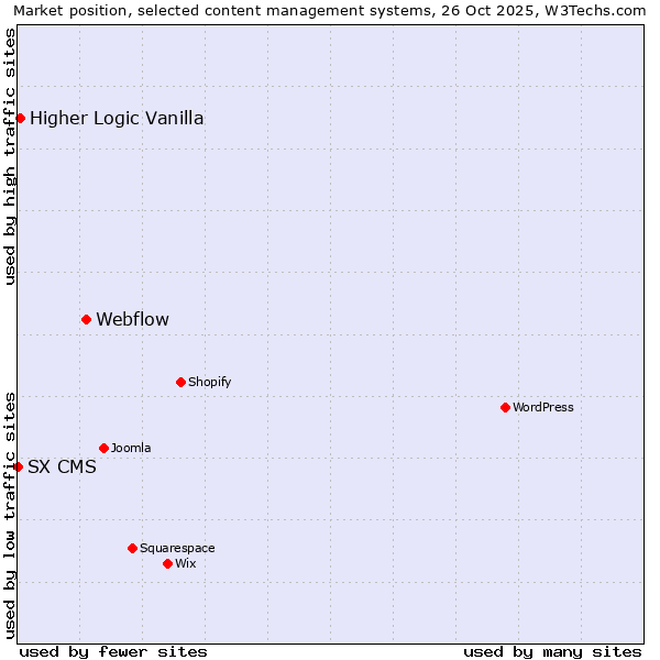 Market position of Webflow vs. Higher Logic Vanilla vs. SX CMS