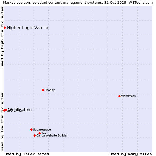 Market position of Weblication vs. Higher Logic Vanilla vs. SX CMS