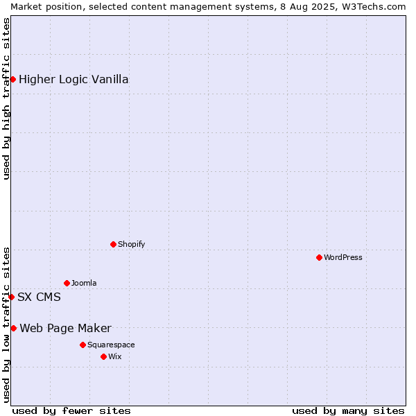 Market position of Web Page Maker vs. Higher Logic Vanilla vs. SX CMS