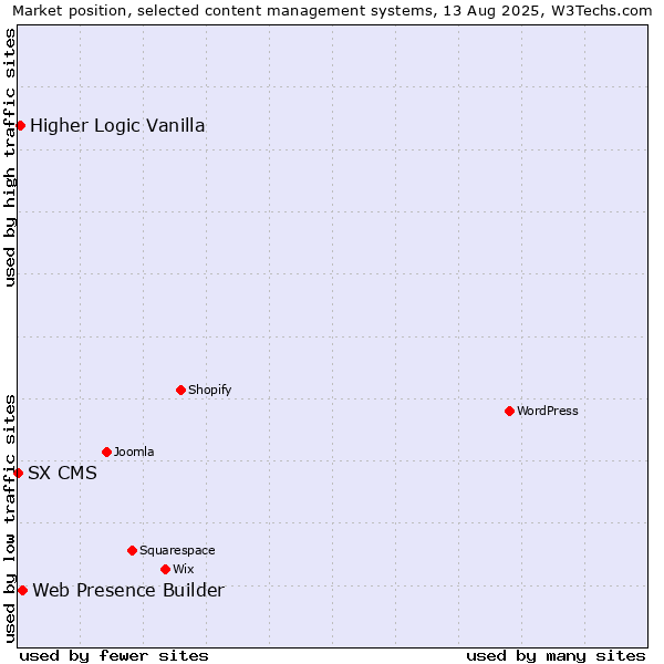 Market position of Web Presence Builder vs. Higher Logic Vanilla vs. SX CMS