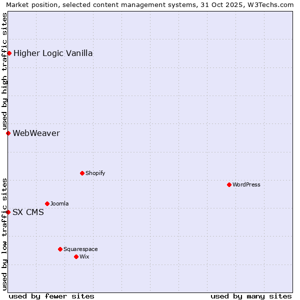 Market position of Higher Logic Vanilla vs. SX CMS vs. WebWeaver