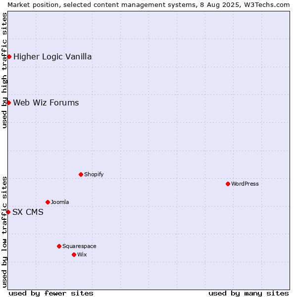 Market position of Higher Logic Vanilla vs. Web Wiz Forums vs. SX CMS