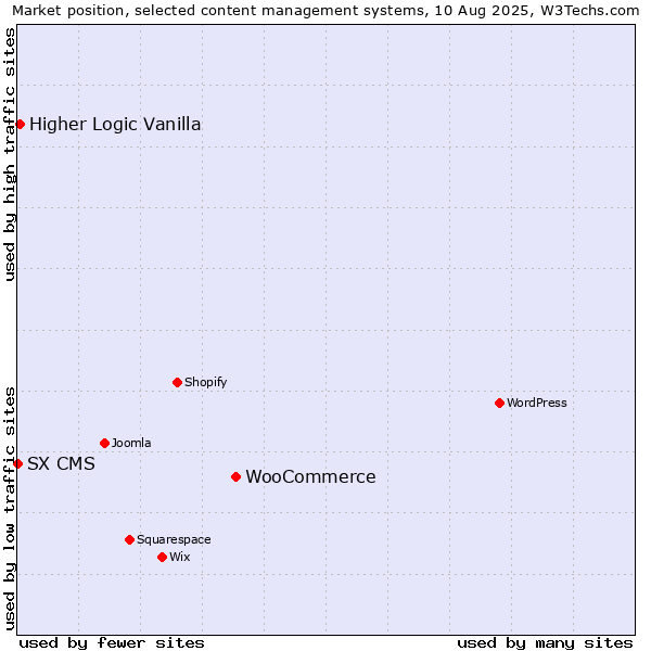 Market position of WooCommerce vs. Higher Logic Vanilla vs. SX CMS