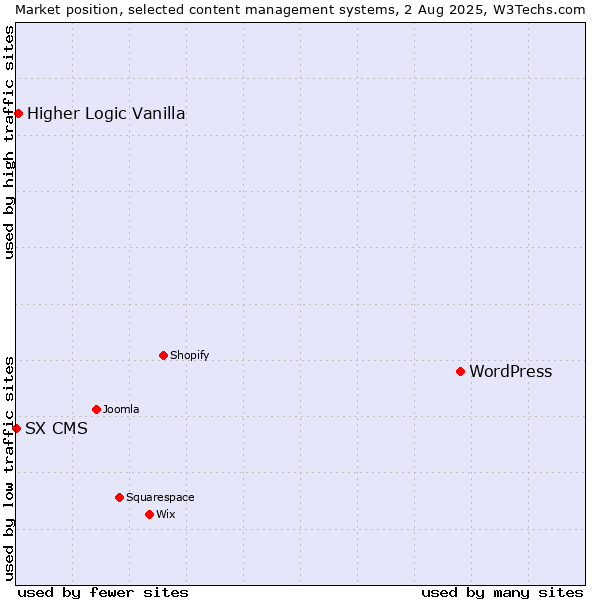 Market position of WordPress vs. Higher Logic Vanilla vs. SX CMS