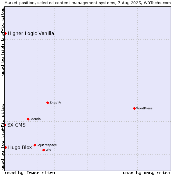 Market position of Hugo Blox vs. Higher Logic Vanilla vs. SX CMS