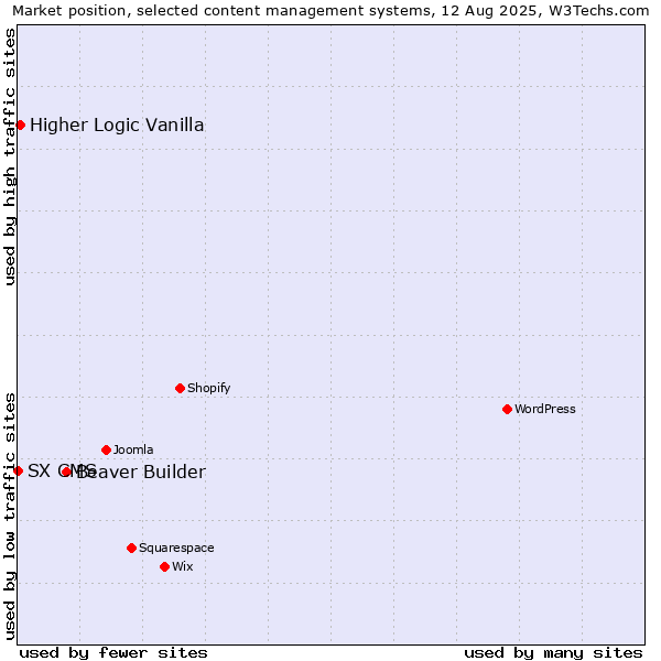 Market position of Beaver Builder vs. Higher Logic Vanilla vs. SX CMS