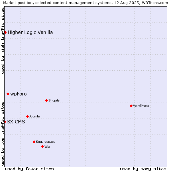 Market position of wpForo vs. Higher Logic Vanilla vs. SX CMS