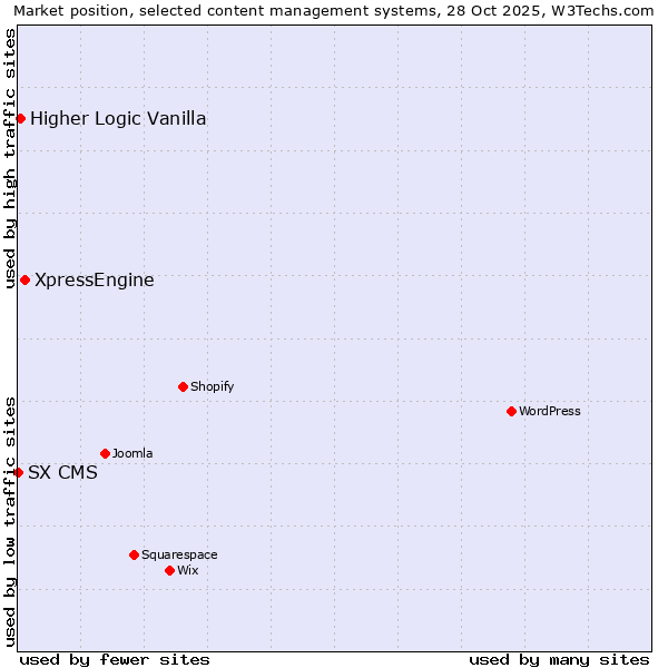 Market position of XpressEngine vs. Higher Logic Vanilla vs. SX CMS