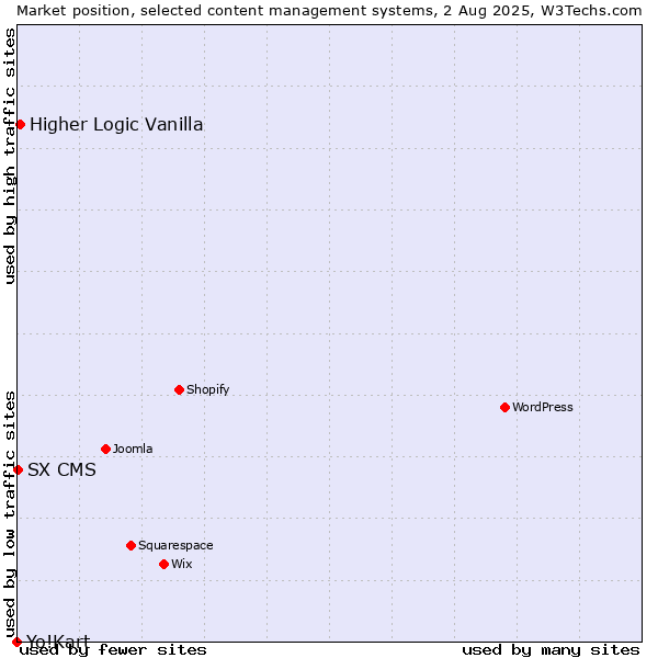 Market position of Higher Logic Vanilla vs. SX CMS vs. Yo!Kart