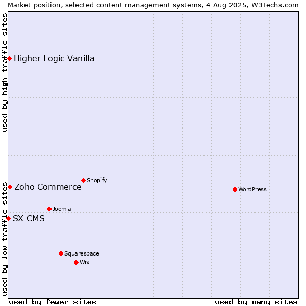 Market position of Zoho Commerce vs. Higher Logic Vanilla vs. SX CMS