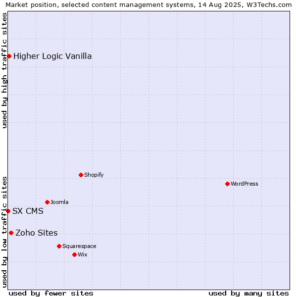 Market position of Zoho Sites vs. Higher Logic Vanilla vs. SX CMS
