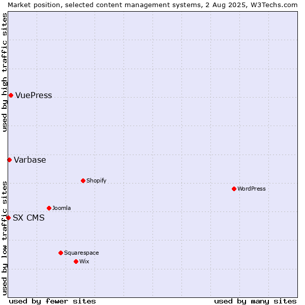 Market position of VuePress vs. Varbase vs. SX CMS