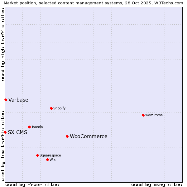 Market position of WooCommerce vs. Varbase vs. SX CMS