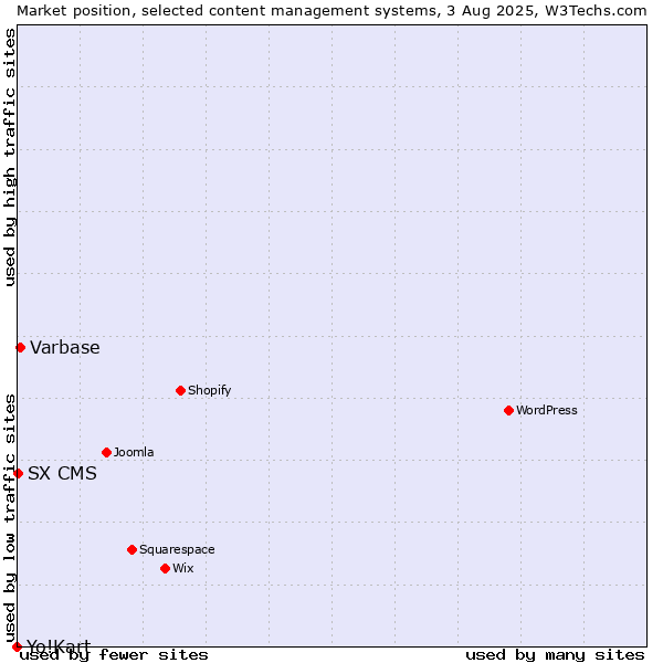 Market position of Varbase vs. SX CMS vs. Yo!Kart