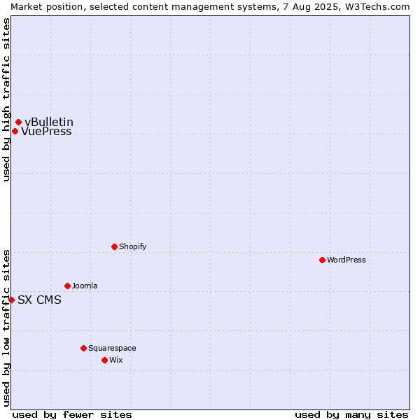 Market position of vBulletin vs. VuePress vs. SX CMS
