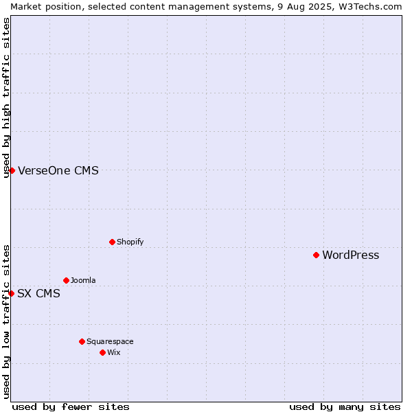 Market position of WordPress vs. VerseOne CMS vs. SX CMS