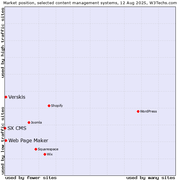 Market position of Web Page Maker vs. Verskis vs. SX CMS
