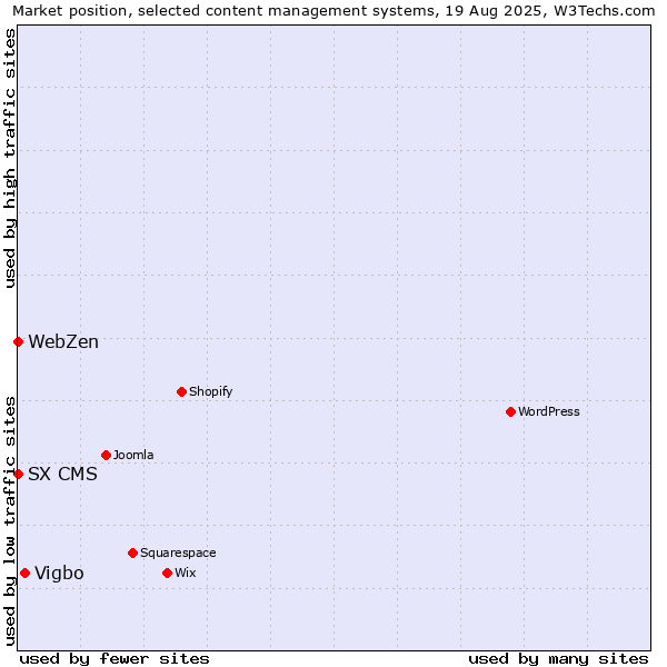 Market position of Vigbo vs. SX CMS vs. WebZen