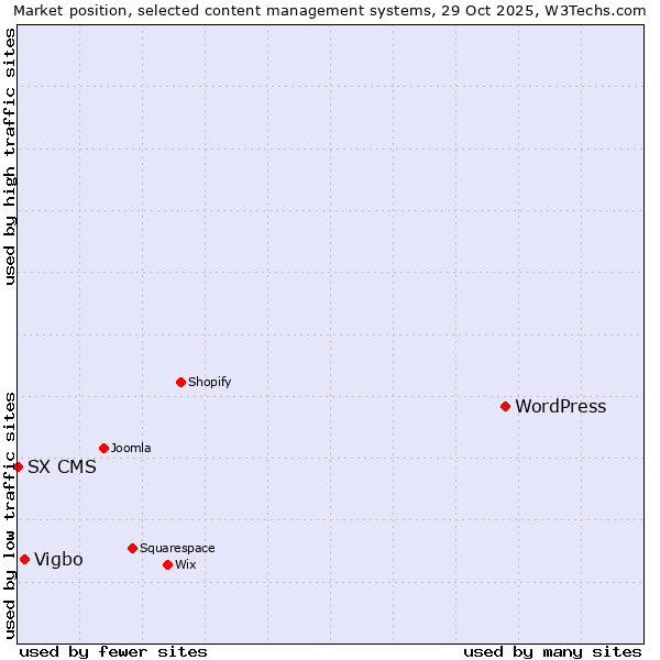 Market position of WordPress vs. Vigbo vs. SX CMS