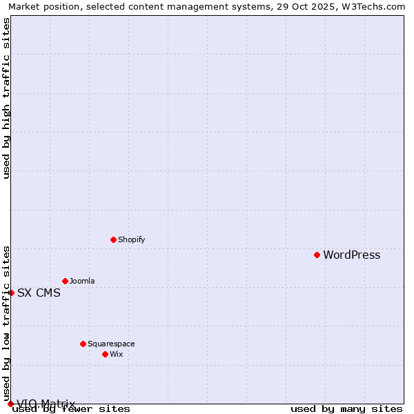 Market position of WordPress vs. SX CMS vs. VIO.Matrix