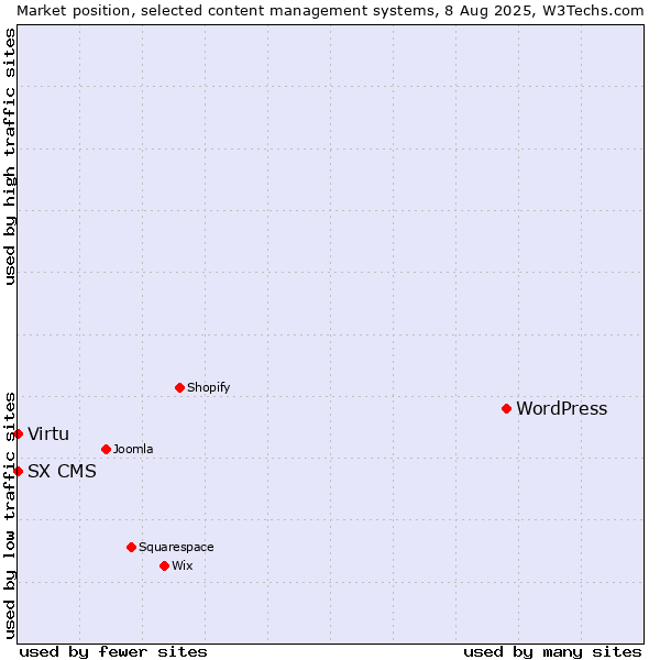 Market position of WordPress vs. Virtu vs. SX CMS