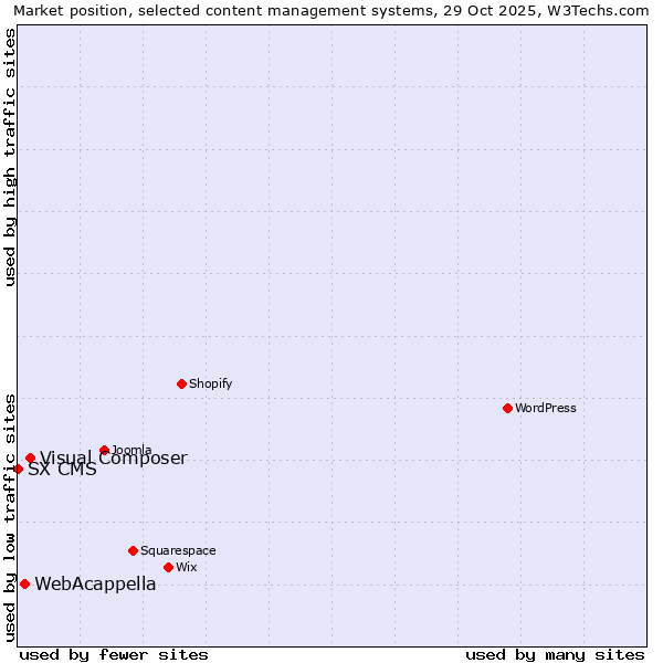 Market position of Visual Composer vs. WebAcappella vs. SX CMS