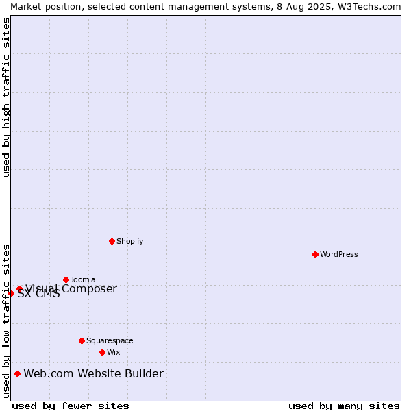 Market position of Visual Composer vs. Web.com Website Builder vs. SX CMS
