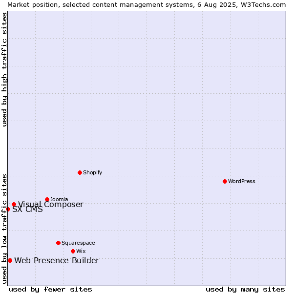 Market position of Visual Composer vs. Web Presence Builder vs. SX CMS
