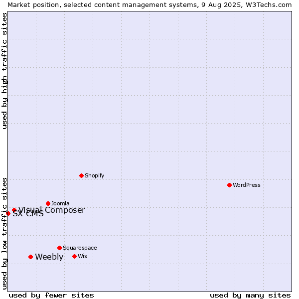 Market position of Weebly vs. Visual Composer vs. SX CMS
