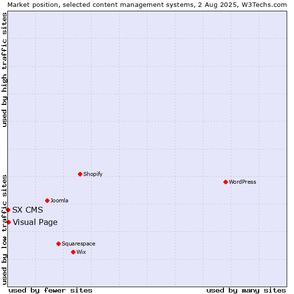 Market position of Visual Page vs. SX CMS