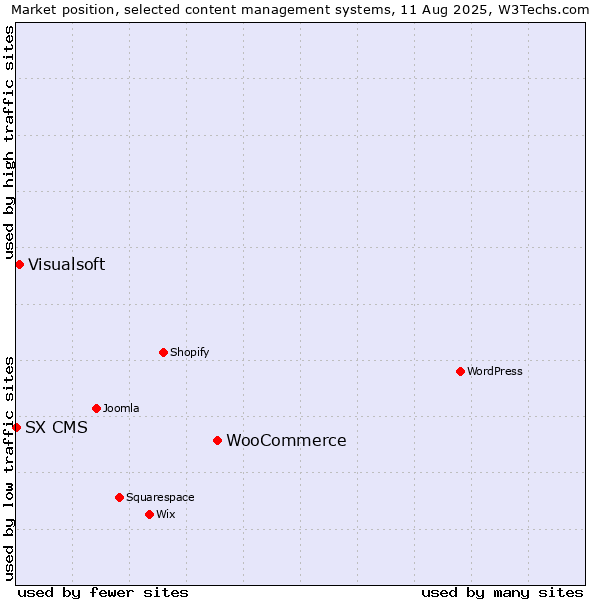 Market position of WooCommerce vs. Visualsoft vs. SX CMS