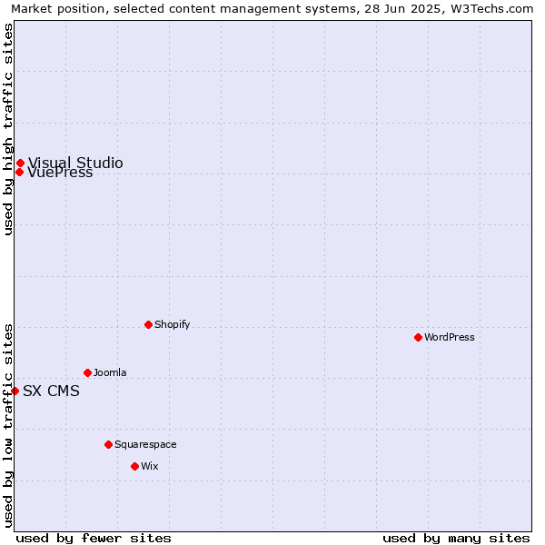 Market position of Visual Studio vs. VuePress vs. SX CMS