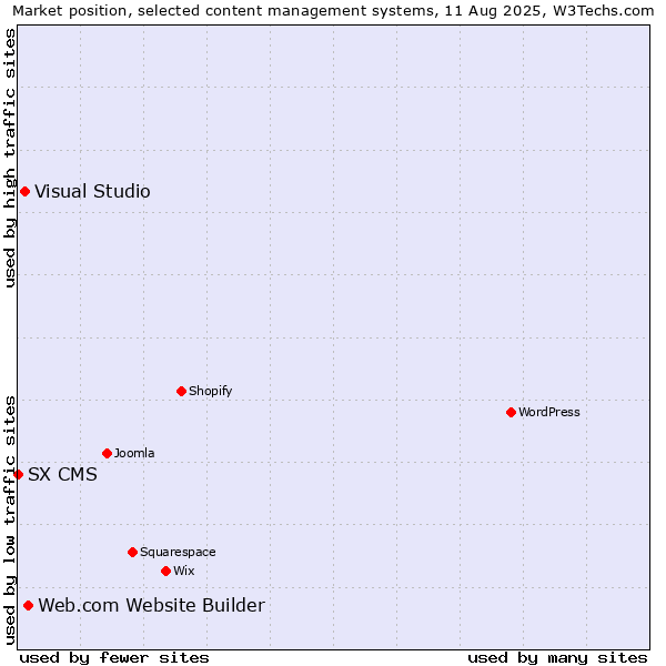 Market position of Web.com Website Builder vs. Visual Studio vs. SX CMS