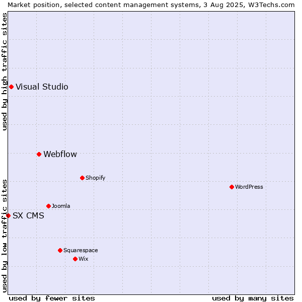 Market position of Webflow vs. Visual Studio vs. SX CMS