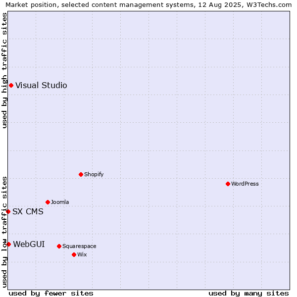Market position of Visual Studio vs. WebGUI vs. SX CMS