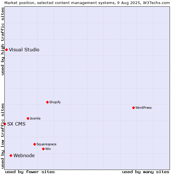Market position of Webnode vs. Visual Studio vs. SX CMS