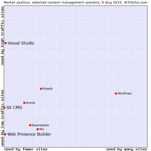 Market position of Visual Studio vs. Web Presence Builder vs. SX CMS
