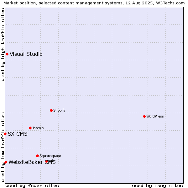 Market position of Visual Studio vs. WebsiteBaker CMS vs. SX CMS