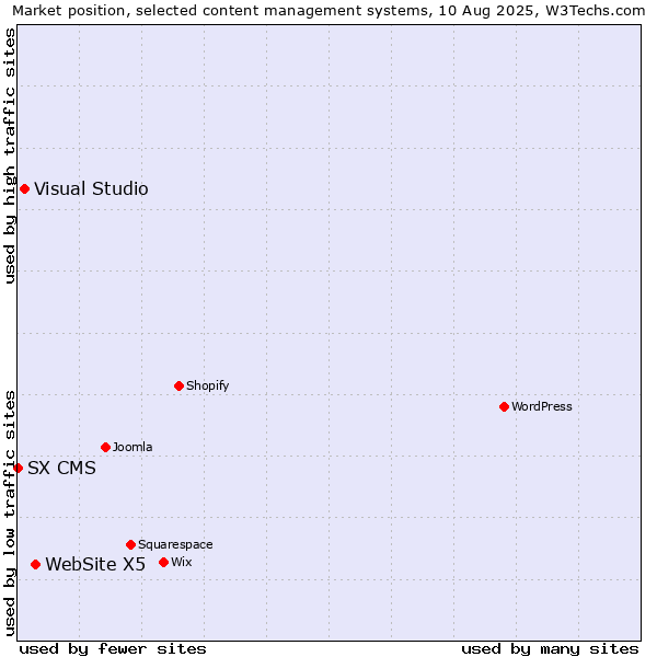 Market position of WebSite X5 vs. Visual Studio vs. SX CMS