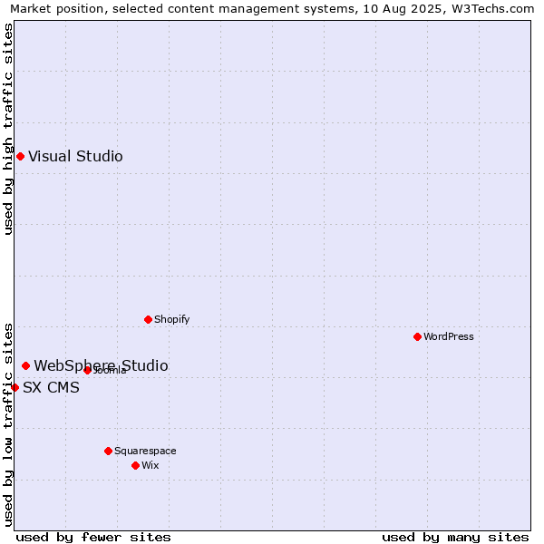Market position of WebSphere Studio vs. Visual Studio vs. SX CMS
