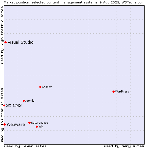 Market position of Visual Studio vs. Webware vs. SX CMS