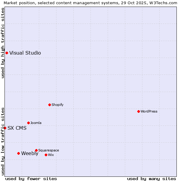 Market position of Weebly vs. Visual Studio vs. SX CMS